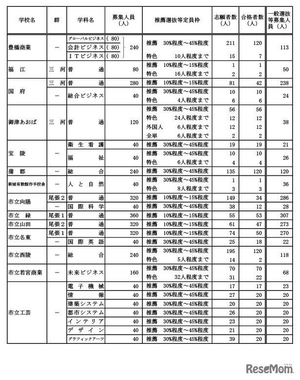 令和6年度愛知県公立高等学校入学者選抜（全日制課程）における推薦選抜等の合格者数・一般選抜等の募集人員について