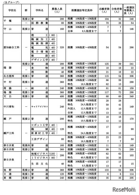 令和6年度愛知県公立高等学校入学者選抜（全日制課程）における推薦選抜等の合格者数・一般選抜等の募集人員について