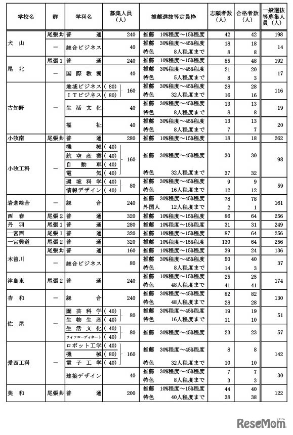 令和6年度愛知県公立高等学校入学者選抜（全日制課程）における推薦選抜等の合格者数・一般選抜等の募集人員について