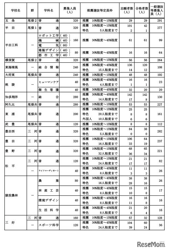 令和6年度愛知県公立高等学校入学者選抜（全日制課程）における推薦選抜等の合格者数・一般選抜等の募集人員について