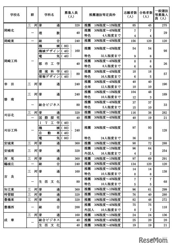 令和6年度愛知県公立高等学校入学者選抜（全日制課程）における推薦選抜等の合格者数・一般選抜等の募集人員について