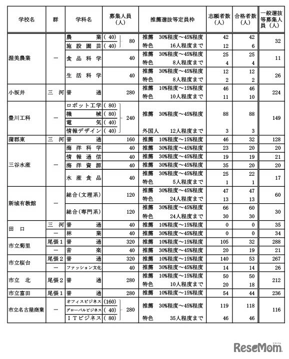 令和6年度愛知県公立高等学校入学者選抜（全日制課程）における推薦選抜等の合格者数・一般選抜等の募集人員について