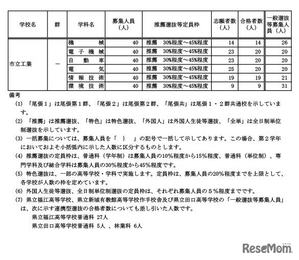 令和6年度愛知県公立高等学校入学者選抜（全日制課程）における推薦選抜等の合格者数・一般選抜等の募集人員について