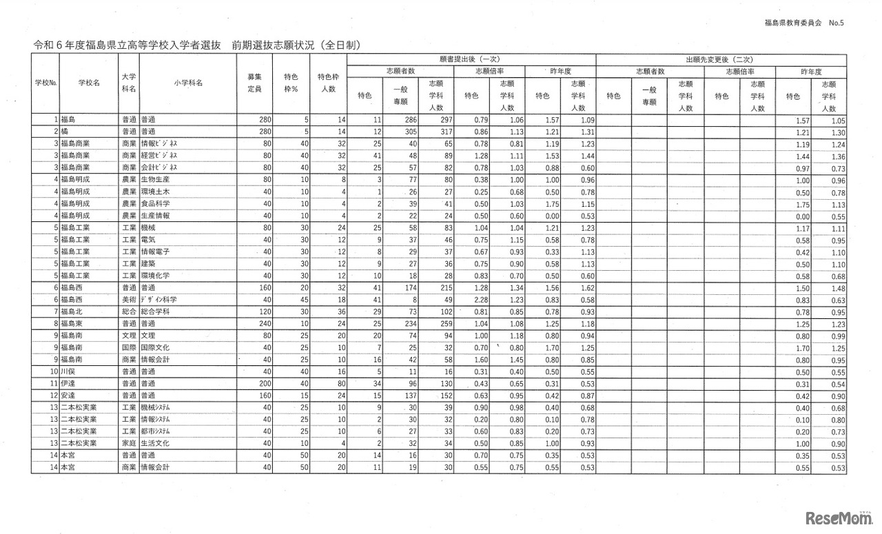 令和6年度県立高等学校入学者選抜前期選抜志願状況（一次）