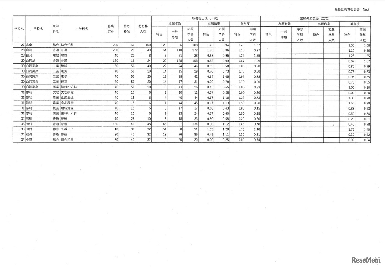 令和6年度県立高等学校入学者選抜前期選抜志願状況（一次）