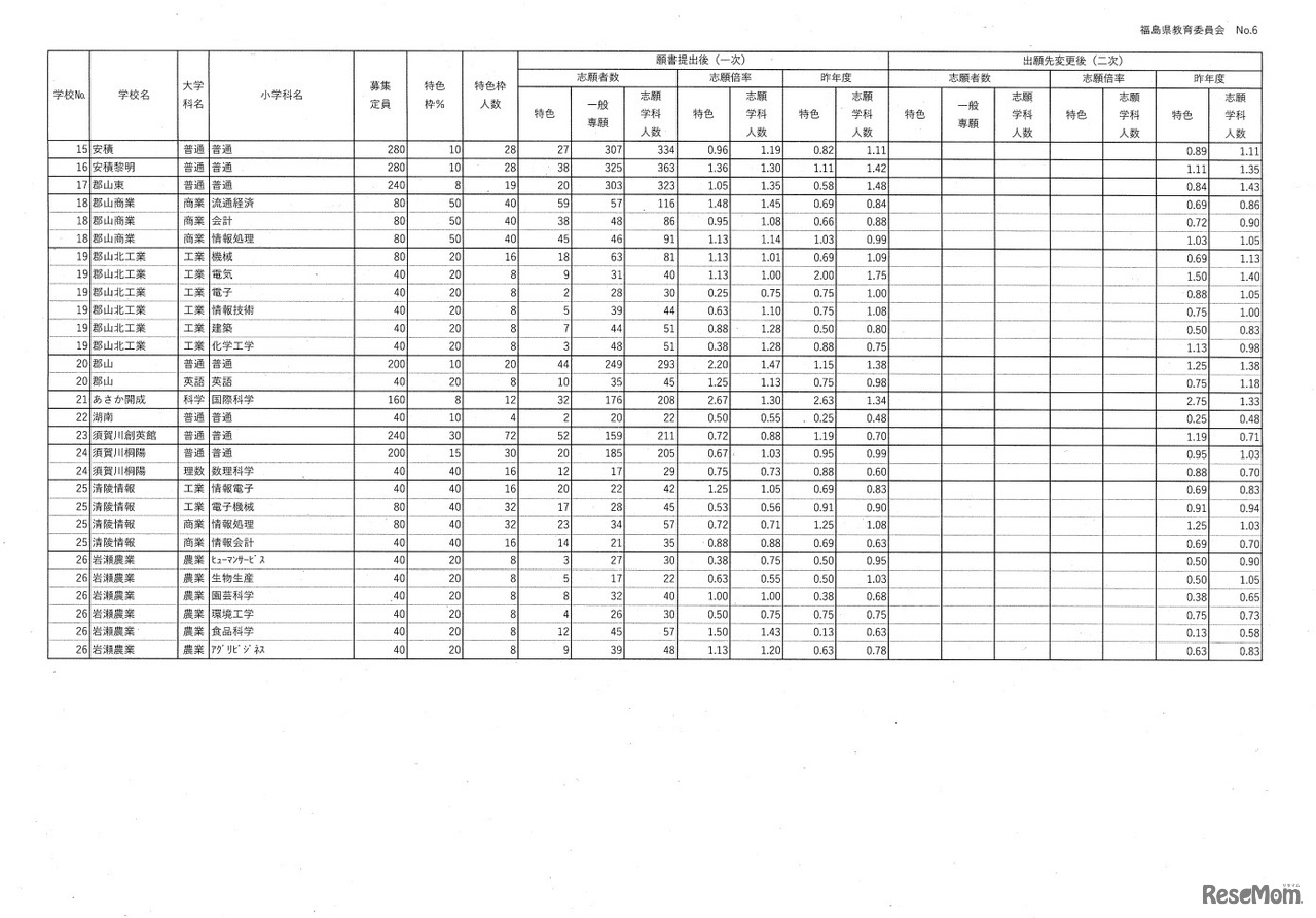 令和6年度県立高等学校入学者選抜前期選抜志願状況（一次）
