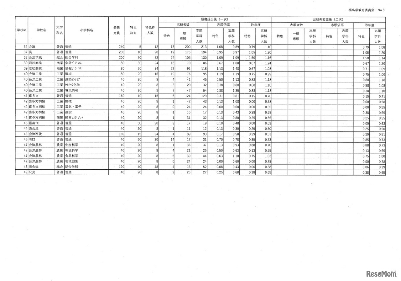 令和6年度県立高等学校入学者選抜前期選抜志願状況（一次）