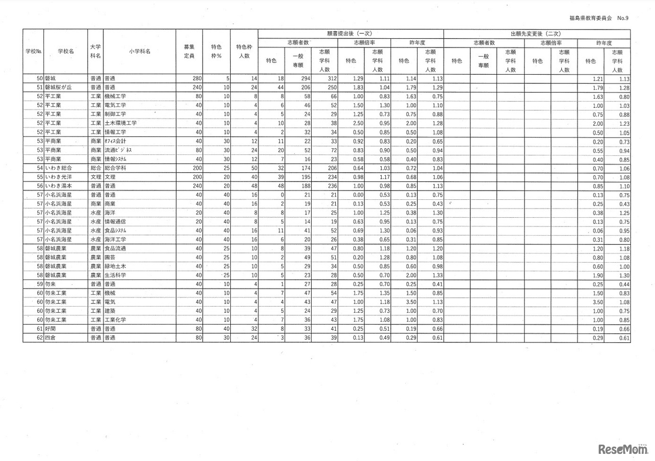 令和6年度県立高等学校入学者選抜前期選抜志願状況（一次）