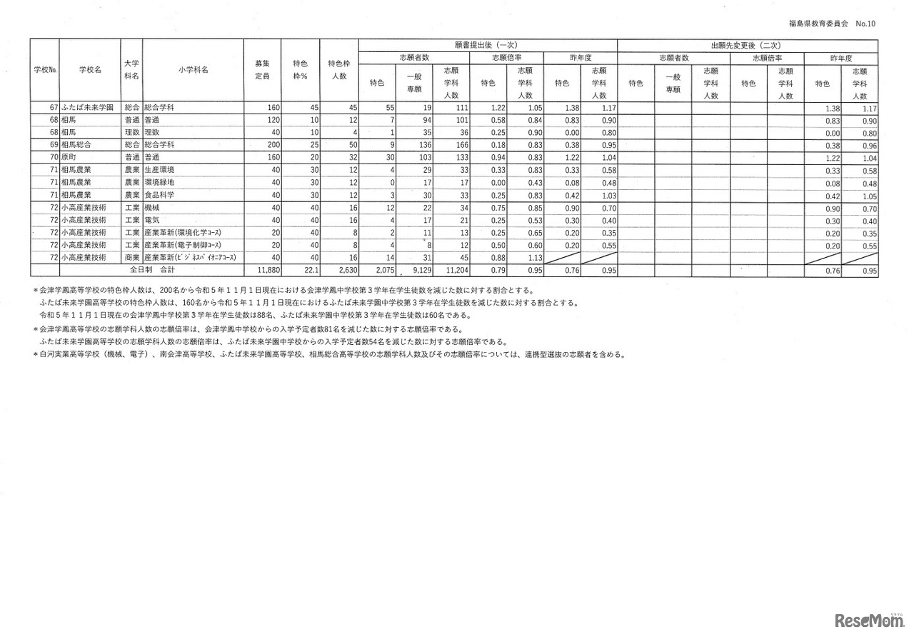 令和6年度県立高等学校入学者選抜前期選抜志願状況（一次）