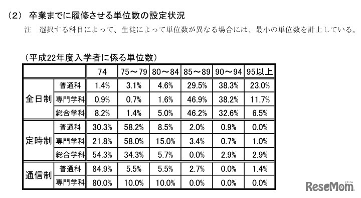 卒業までに履修させる単位数の設定状況（平成22年度入学者に係る単位数）