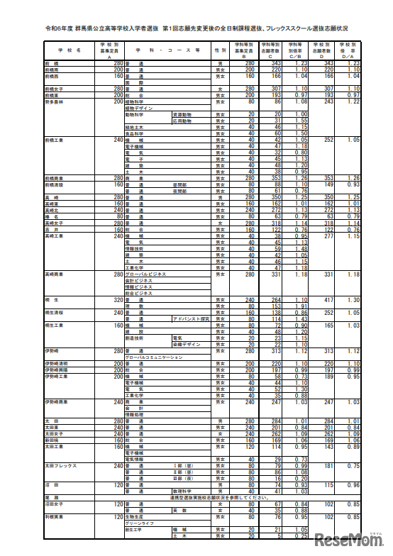 2024年度（令和6年度）群馬県公立高等学校入学者選抜　第1回志願先変更後の全日制課程選抜、フレックススクール選抜志願状況