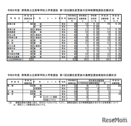 2024年度（令和6年度）群馬県公立高等学校入学者選抜　第1回志願先変更後の定時制課程選抜志願状況／第１回志願先変更後の連携型選抜実施校志願状況