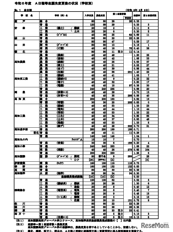 2024年度（令和6年度）A日程等志願先変更後の状況（学校別）