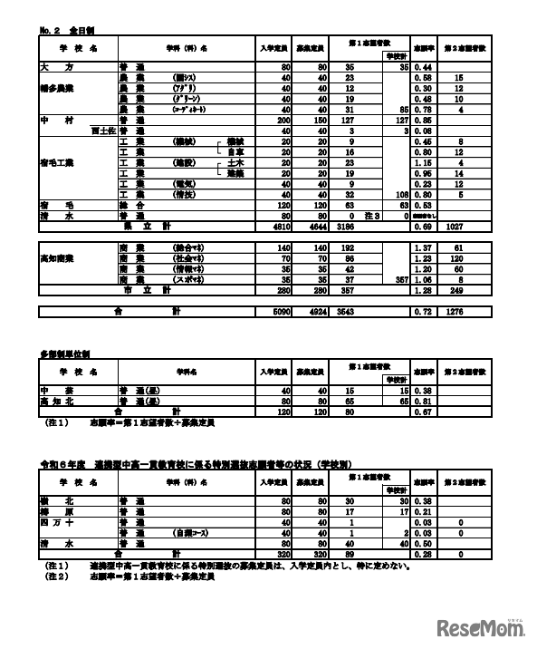 2024年度（令和6年度）A日程等志願先変更後の状況（学校別）／多部制単位制／連携型中高一貫教育校に係る特別選抜志願者等の状況（学校別）