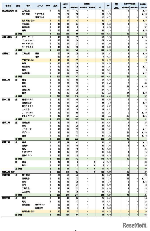 令和6年度　沖縄県立高等学校入学者選抜初回志願状況