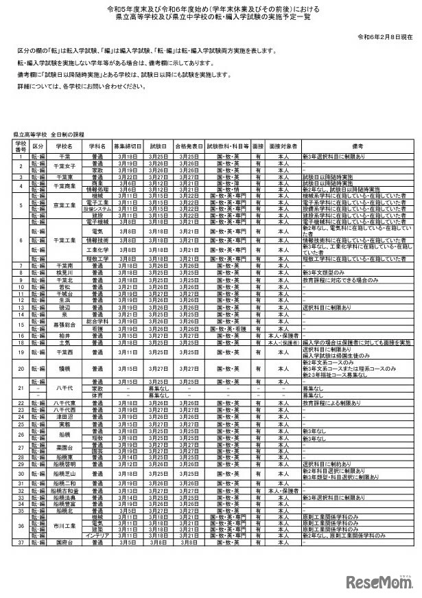 令和5年度末および令和6年度始め（学年末休業・その前後）における県立高等学校・県立中学校の転・編入学試験の実施予定一覧