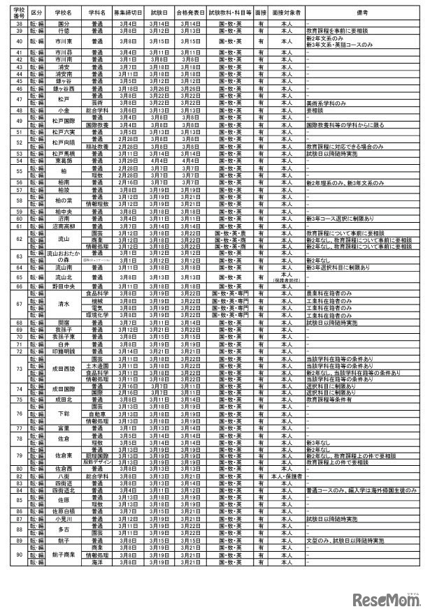 令和5年度末および令和6年度始め（学年末休業・その前後）における県立高等学校・県立中学校の転・編入学試験の実施予定一覧