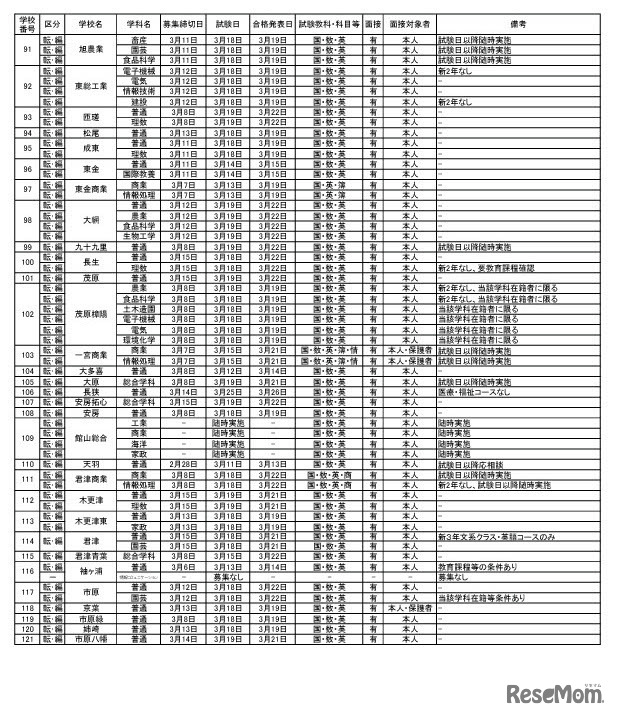 令和5年度末および令和6年度始め（学年末休業・その前後）における県立高等学校・県立中学校の転・編入学試験の実施予定一覧