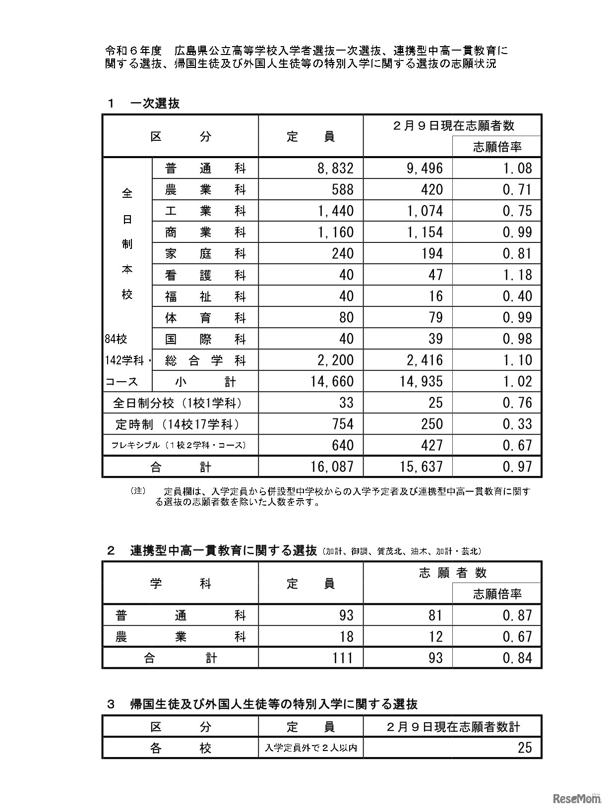 令和6年度広島県公立高等学校入学者選抜一次選抜の志願状況