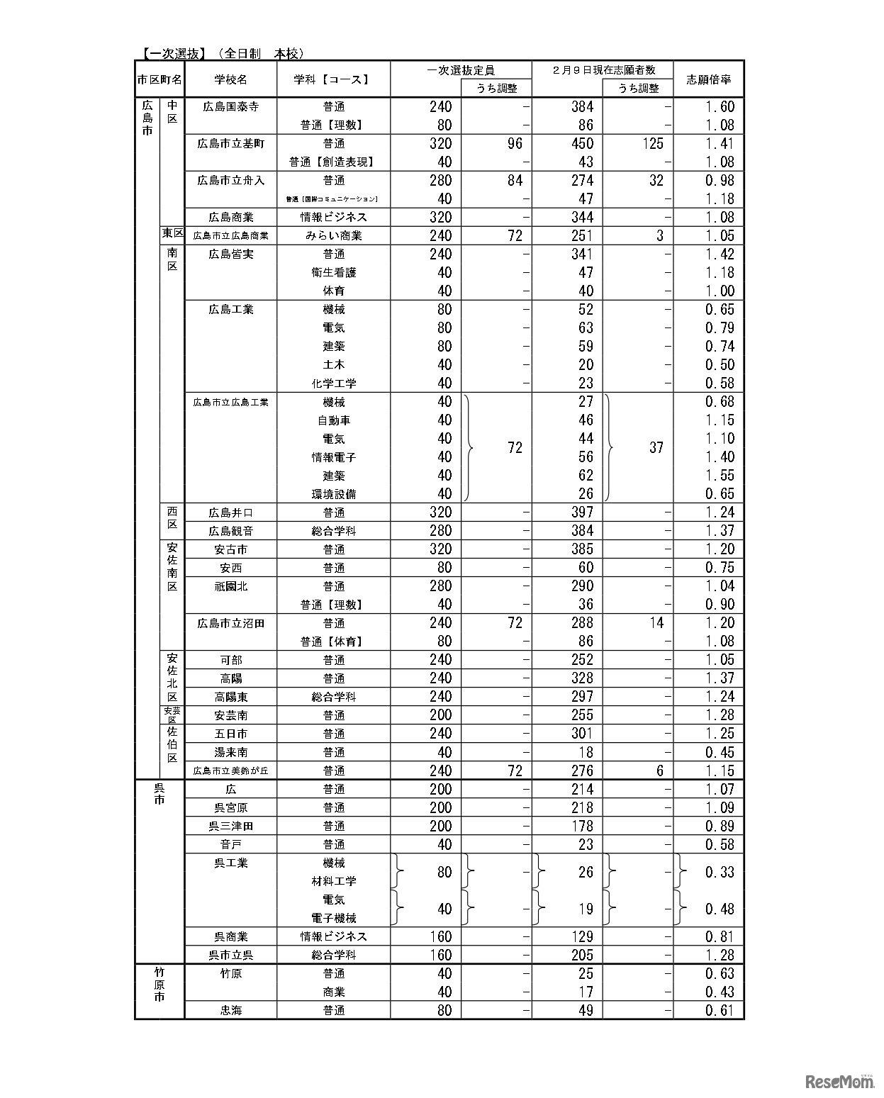 令和6年度広島県公立高等学校入学者選抜一次選抜の志願状況