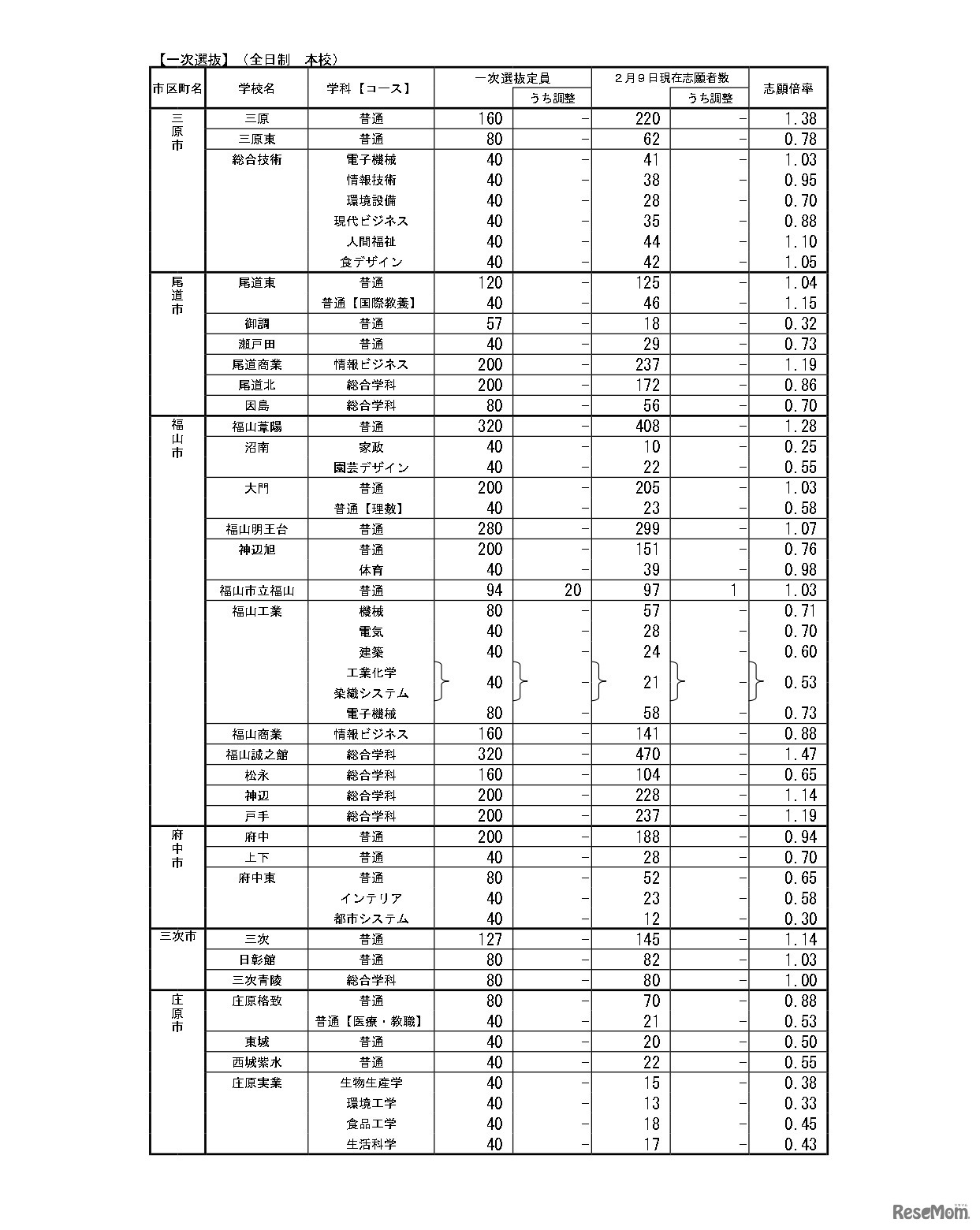 令和6年度広島県公立高等学校入学者選抜一次選抜の志願状況