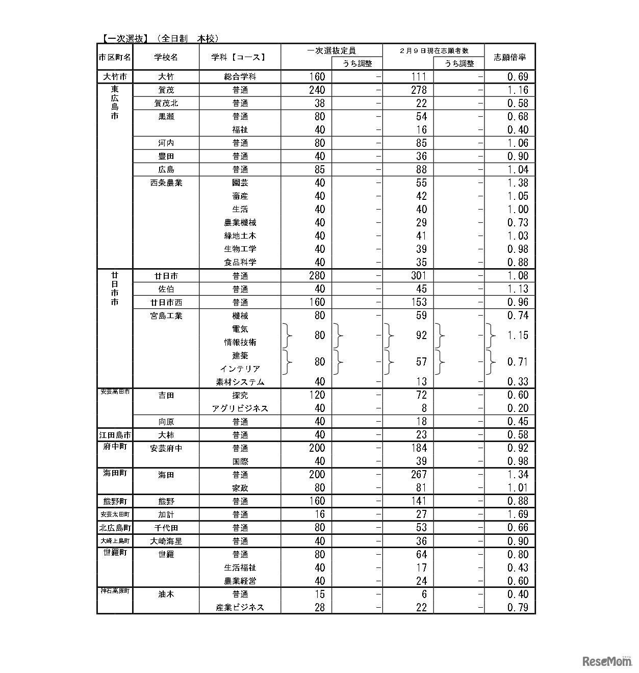 令和6年度広島県公立高等学校入学者選抜一次選抜の志願状況