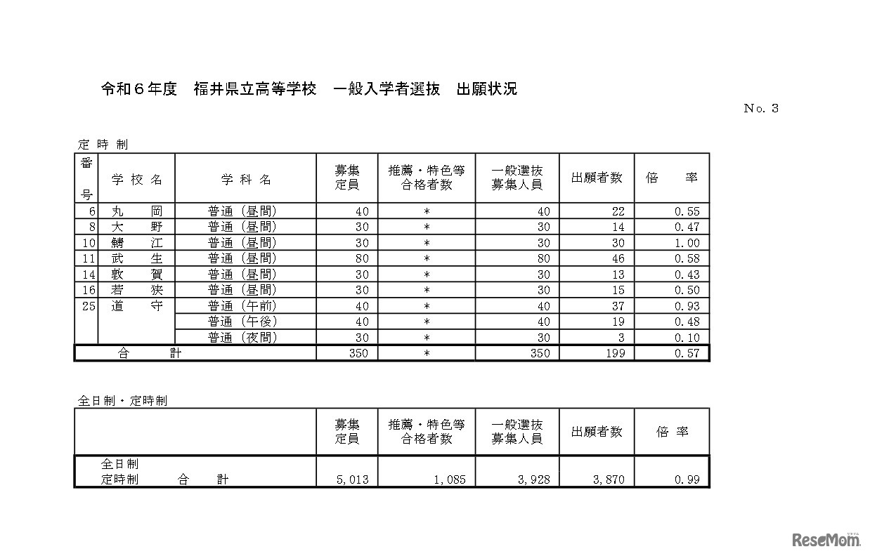 令和6年度福井県立高等学校一般入学者選抜出願状況