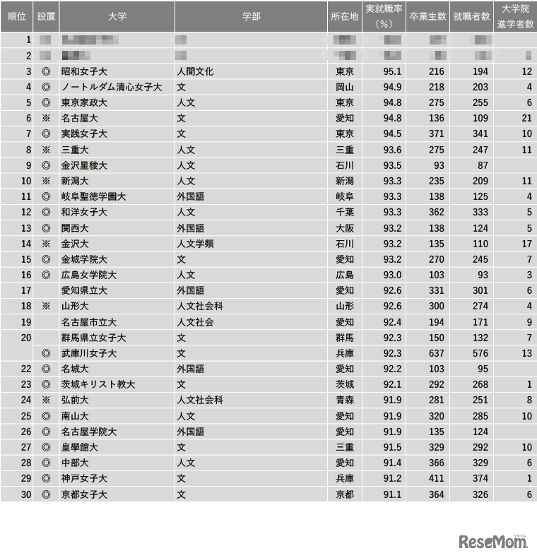 2023年学部系統別実就職率ランキング【文・人文・外国語系】