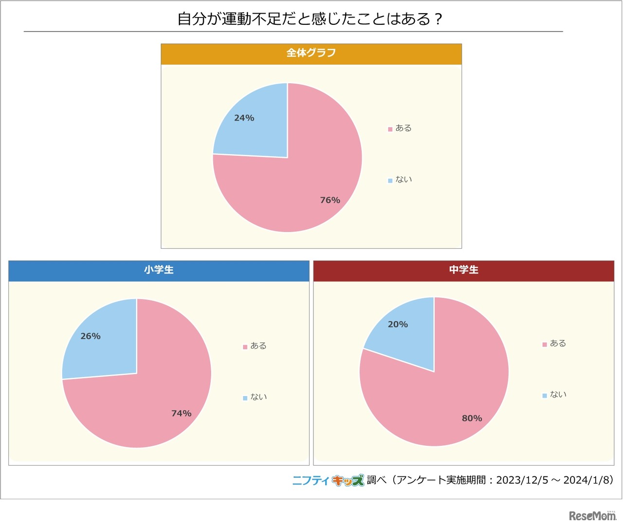 自分が運動不足だと感じたことはある？