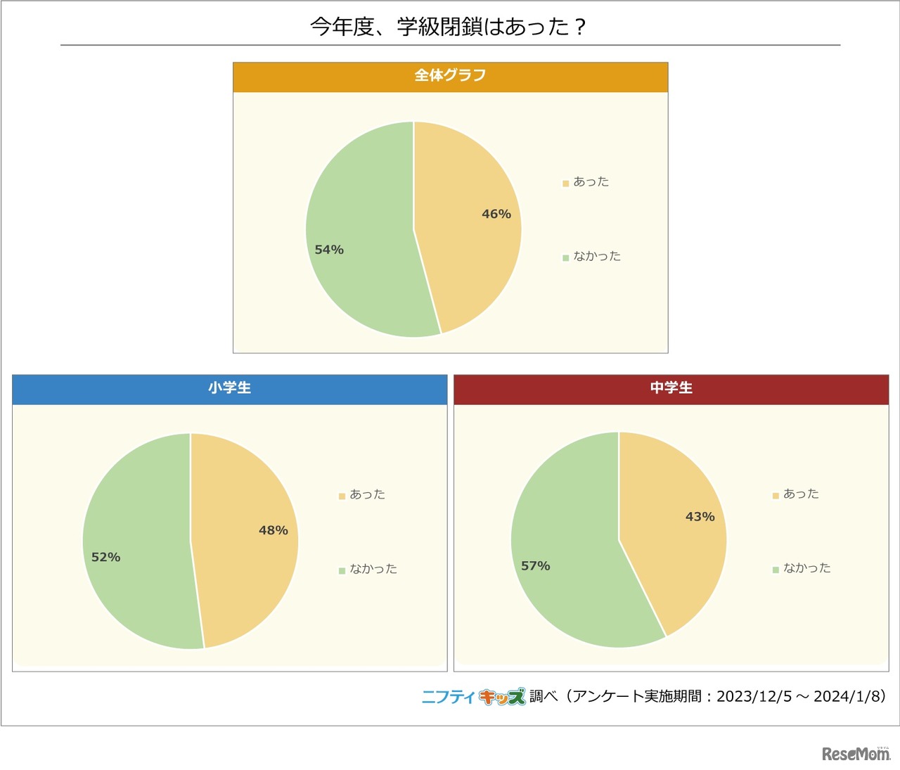 今年度、学級閉鎖はあった？