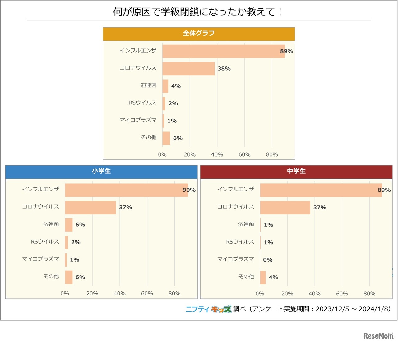 【学級閉鎖があった人へ】何が原因で学級閉鎖になったか教えて！（複数選択）