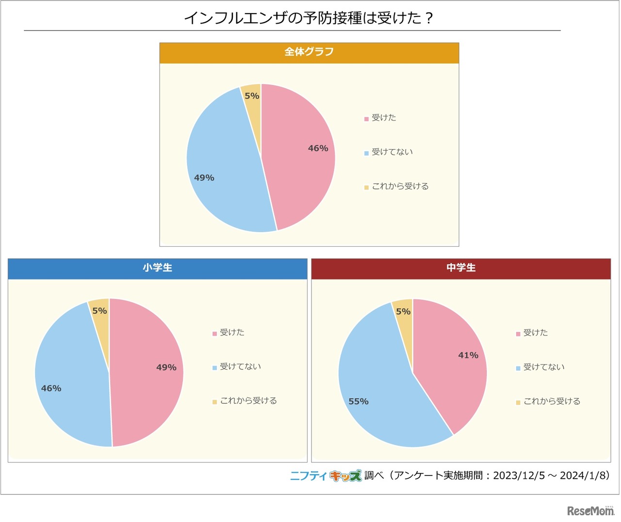 インフルエンザの予防接種は受けた？
