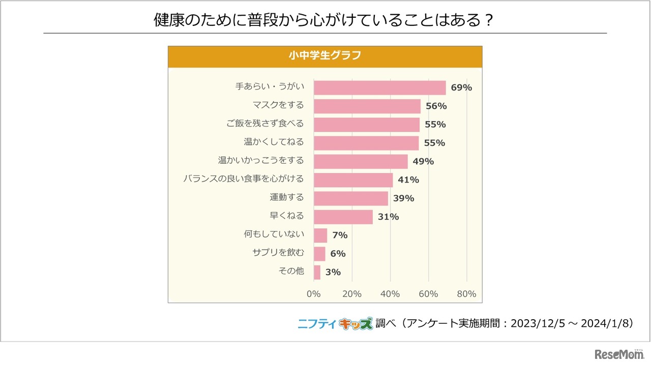 健康のために普段から心がけていることはある？（複数選択）