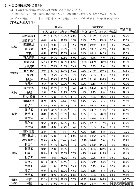 科目の開設状況（全日制）