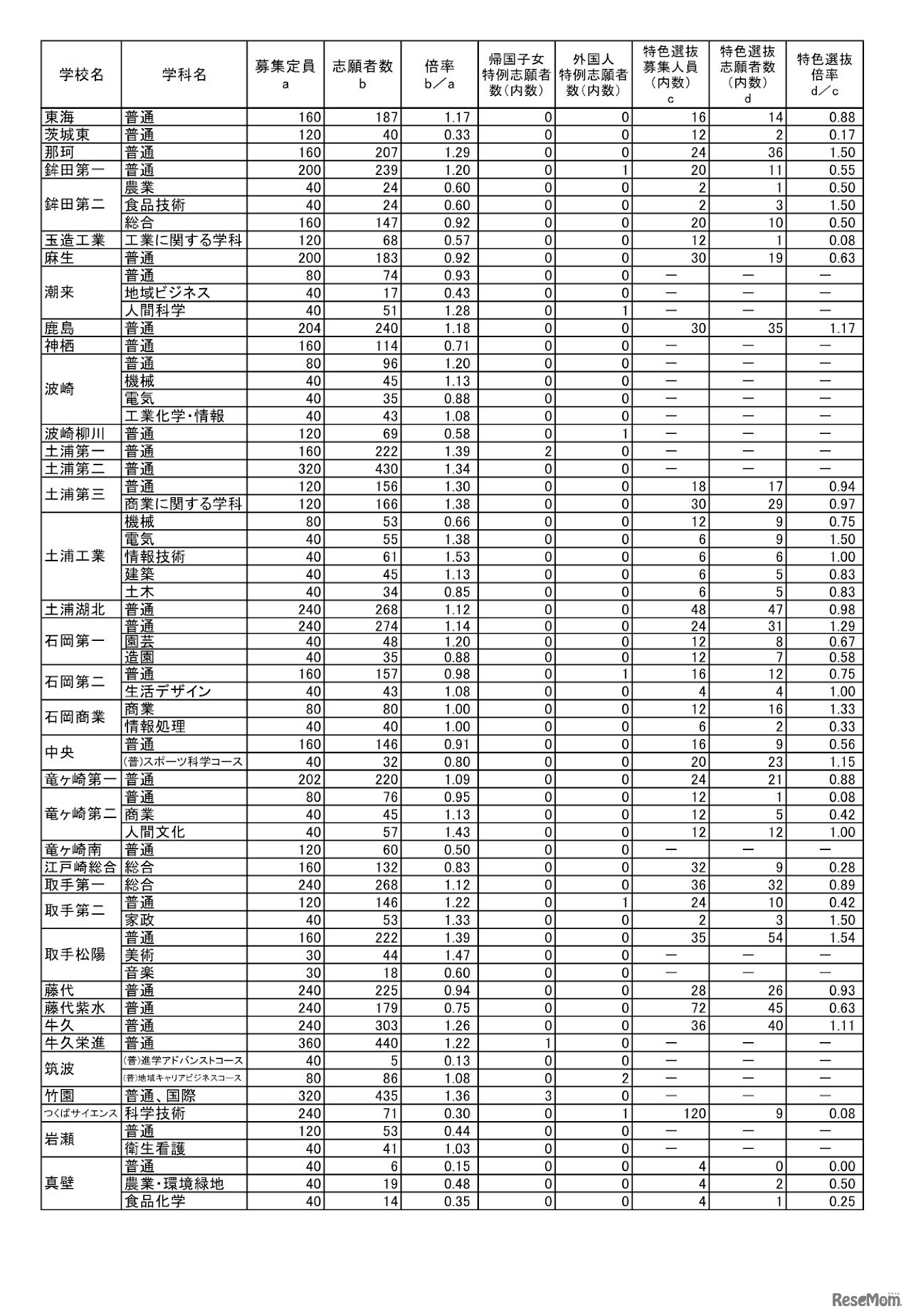 令和6年度茨城県立高等学校第1学年入学志願者数等（志願先変更前）について