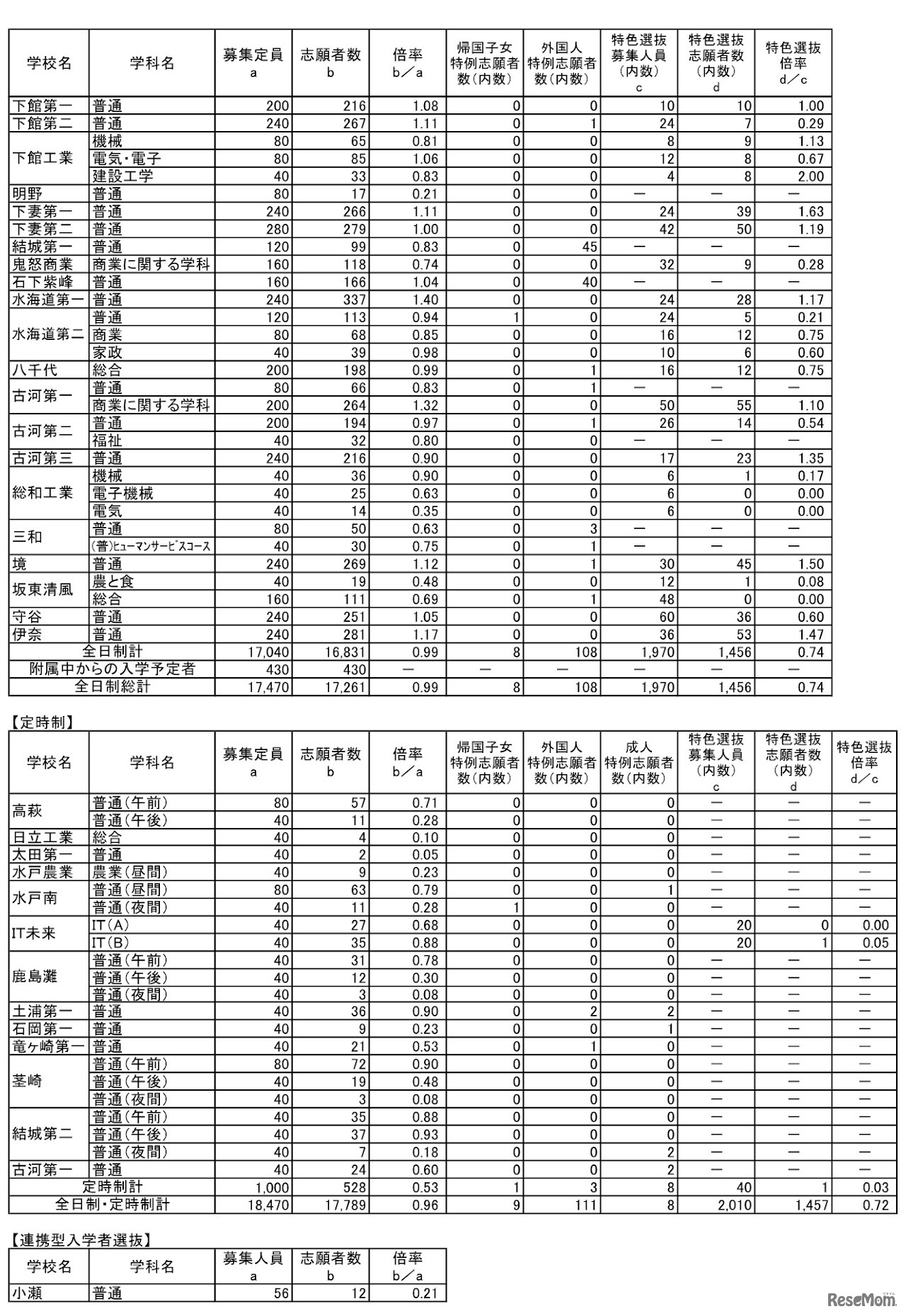 令和6年度茨城県立高等学校第1学年入学志願者数等（志願先変更前）について