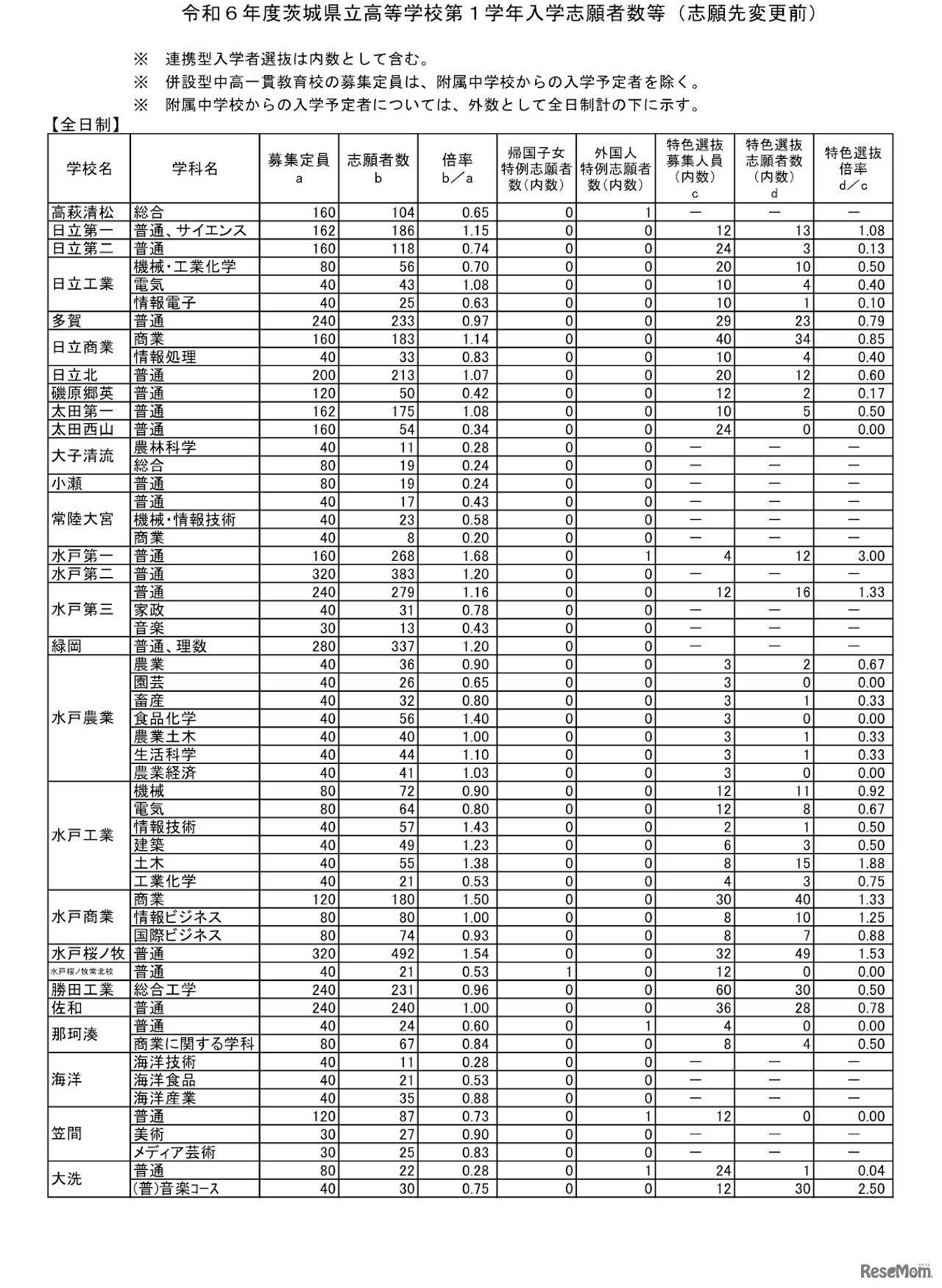 令和6年度茨城県立高等学校第1学年入学志願者数等（志願先変更前）について