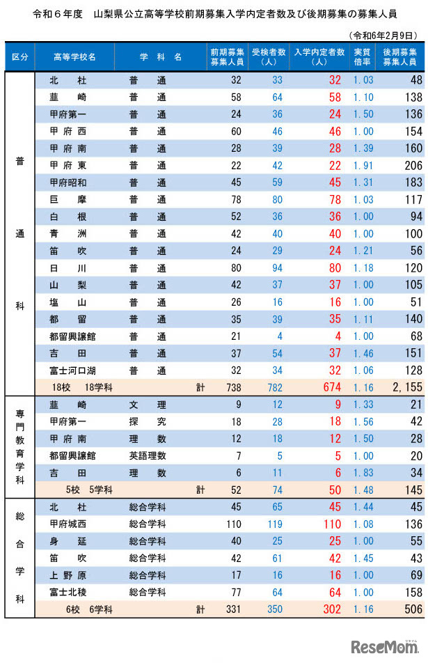 令和6年度山梨県公立高等学校前期募集入学内定者数および後期募集の募集人員