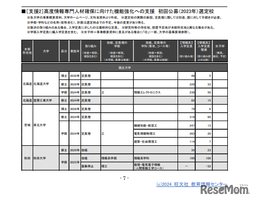 支援2「高度情報専門人材確保に向けた機能強化への支援」 初回公募（2023年）選定校（一部）