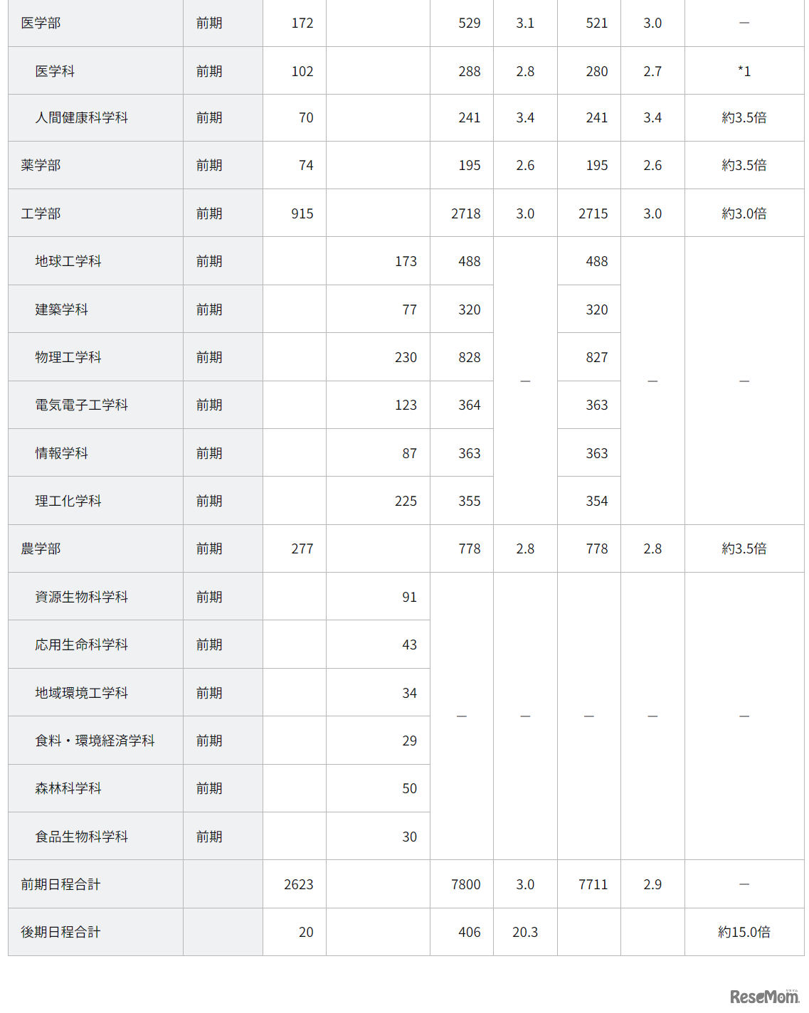 令和6年度一般選抜志願者数および第1段階選抜合格者数について