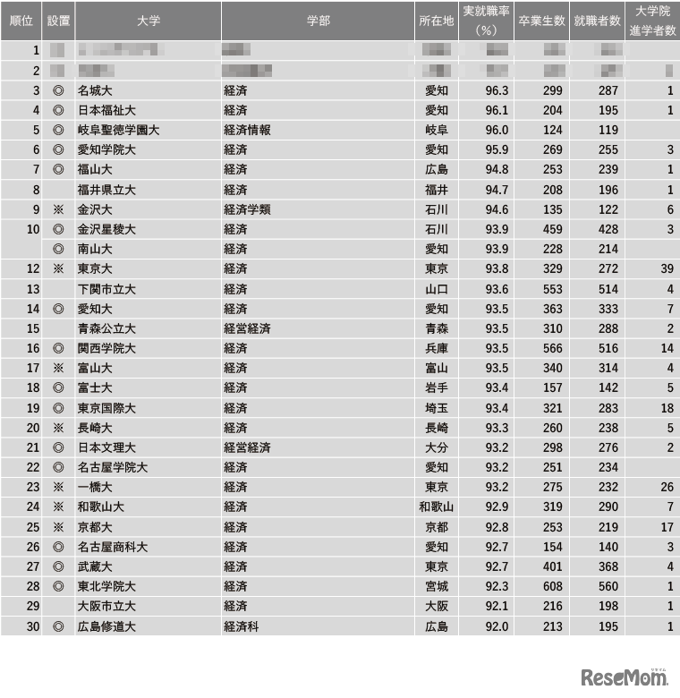 2023年学部系統別実就職率ランキング【経済系】