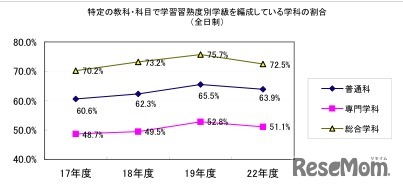 特定の教科・科目で学習習熟度別学級を編成している学科の割合