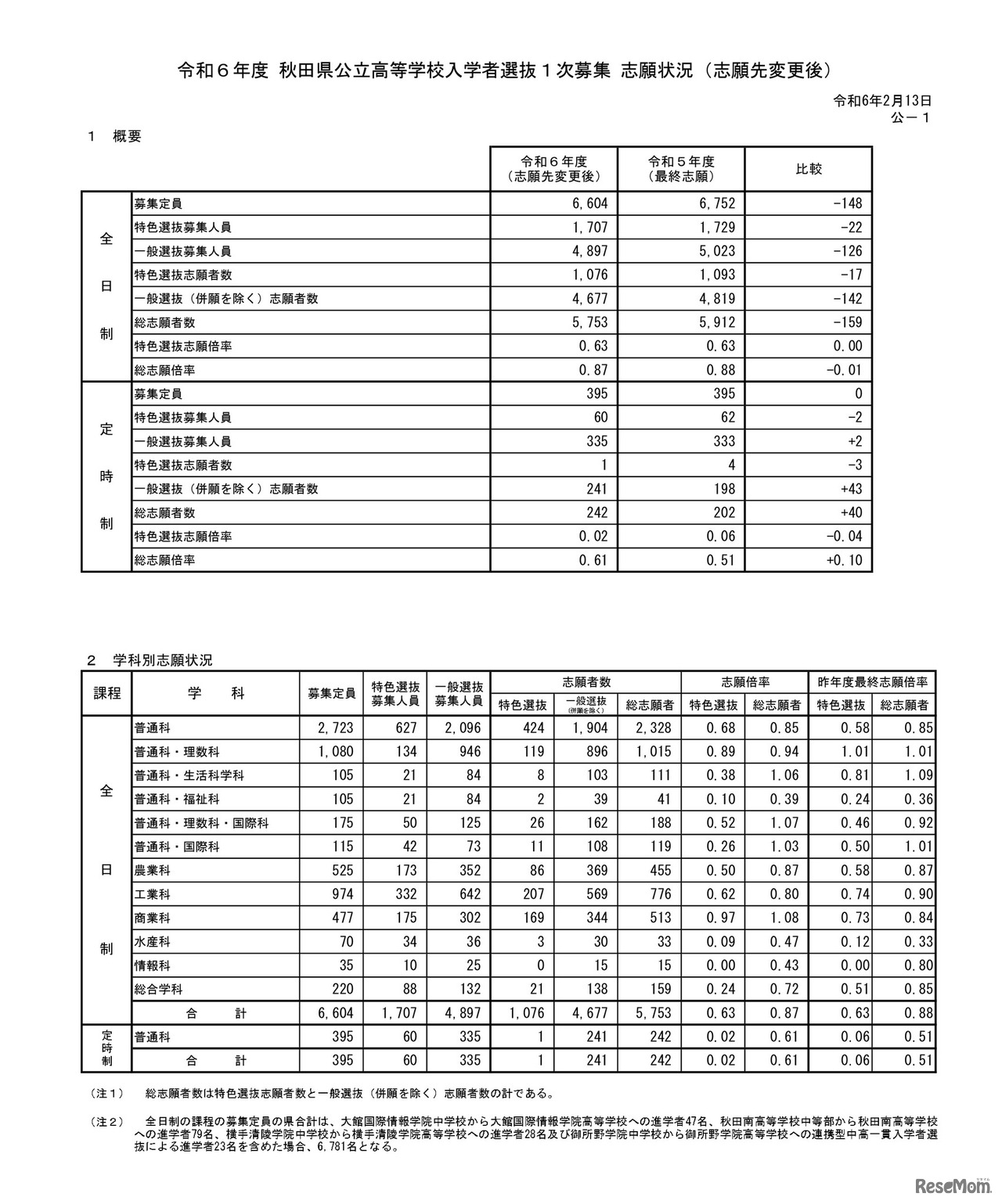令和6年度 秋田県公立高等学校入学者選抜1次募集 志願状況（志願先変更後）