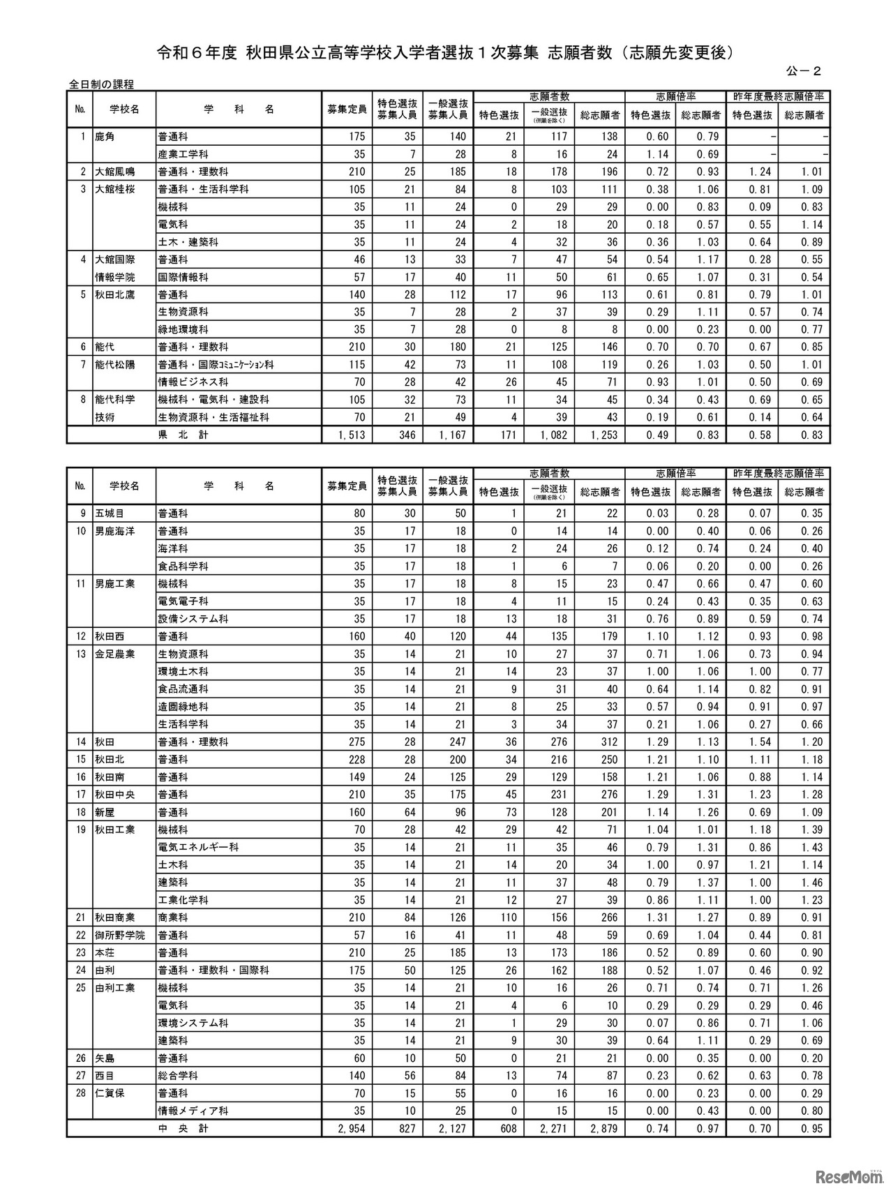 令和6年度 秋田県公立高等学校入学者選抜1次募集 志願数（志願先変更後）