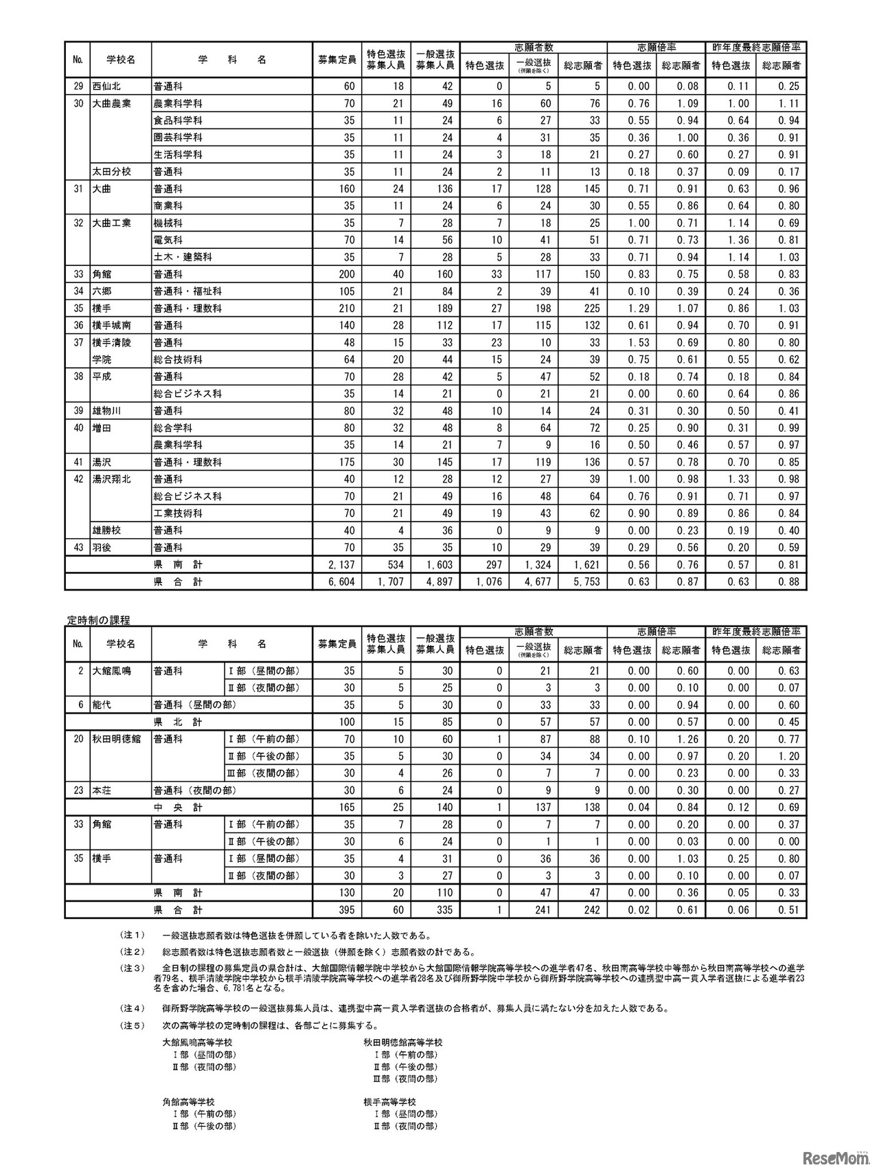 令和6年度 秋田県公立高等学校入学者選抜1次募集 志願数（志願先変更後）