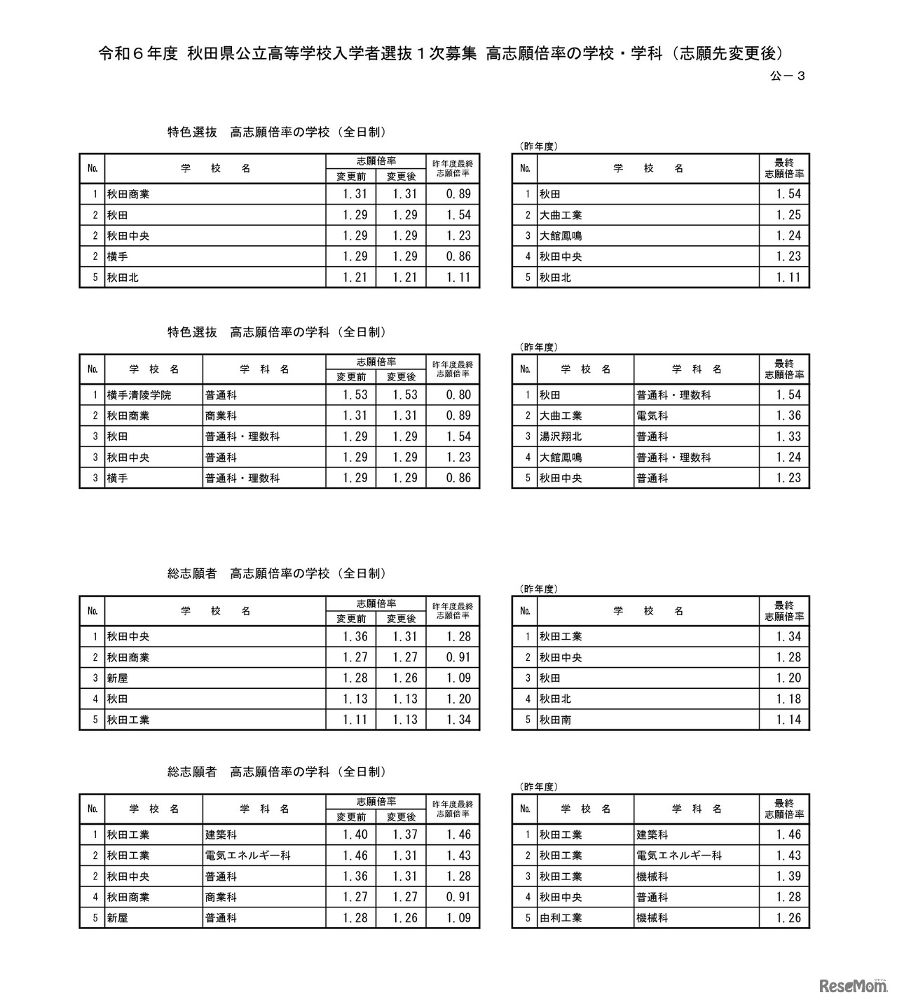 令和6年度 秋田県公立高等学校入学者選抜1次募集 高志願倍率の学校・学科（志願先変更後）