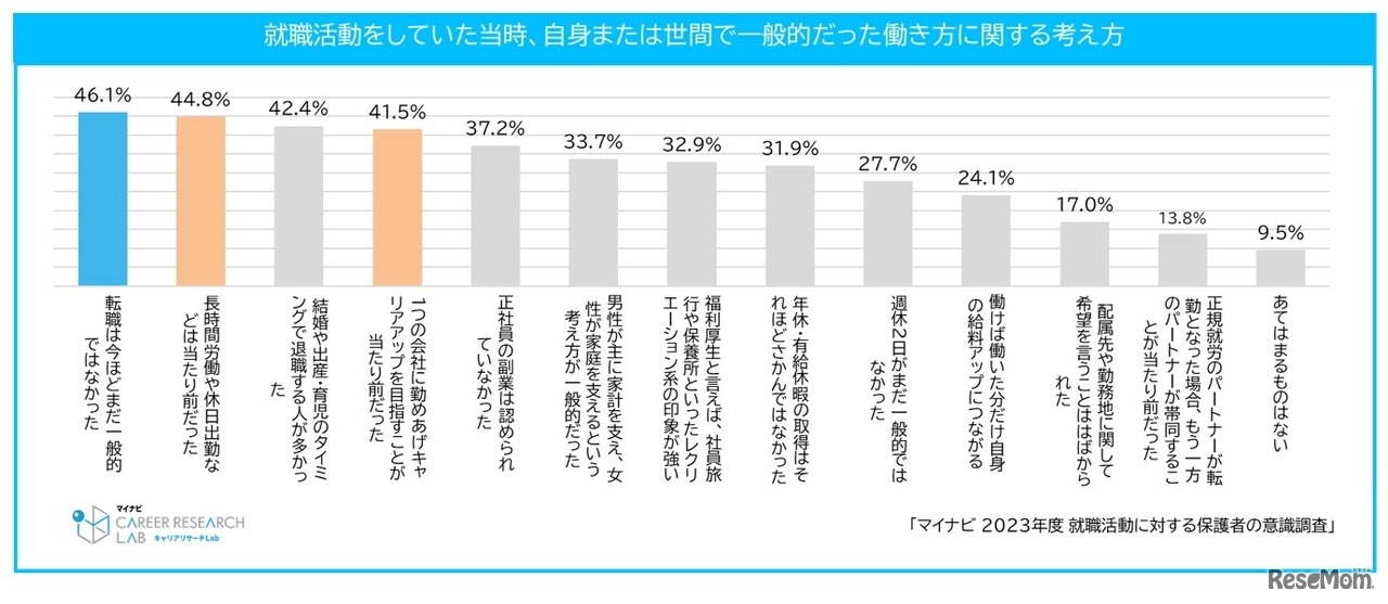 就職活動をしていた当時、自身または世間で一般的だった働き方に関する考え方