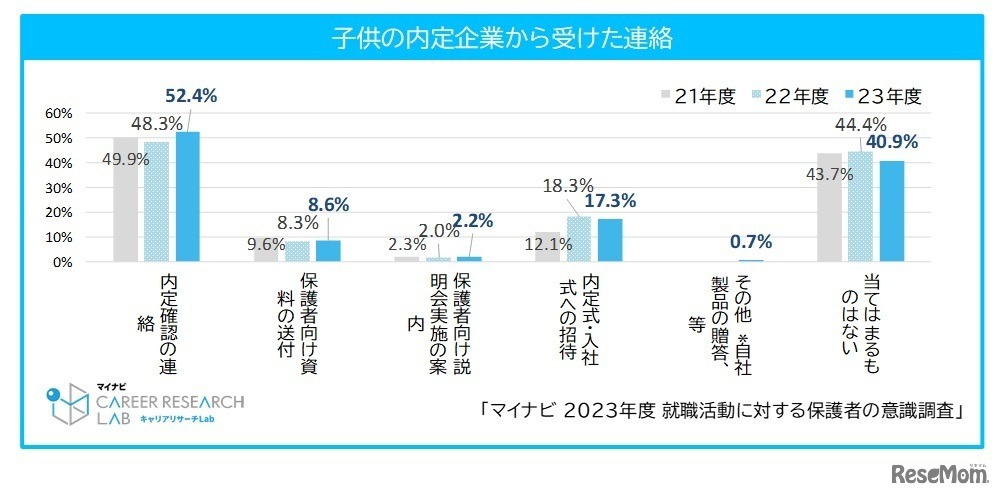 子供の内定企業から受けた連絡