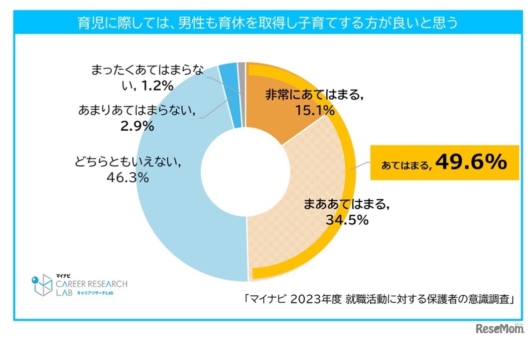 育児に際しては、男性も育休を取得して子育てする方が良いと思う