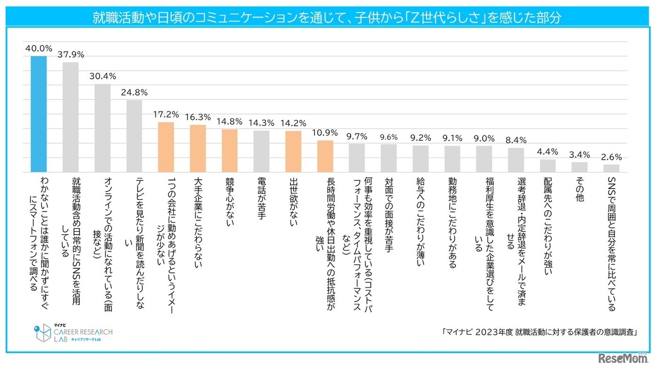 就職活動や日ごろのコミュニケーションを通じて、子供から「Z世代らしさ」を感じた部分
